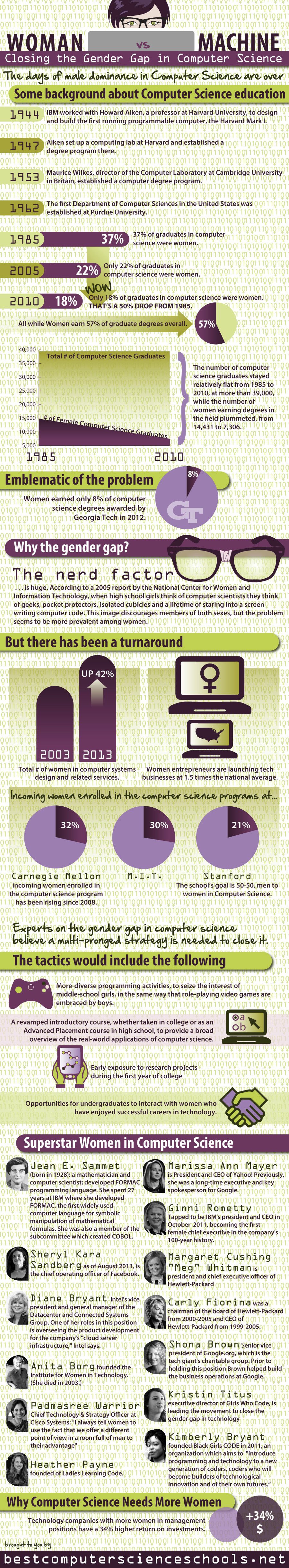 Closing The Gender Gap In Computer Science